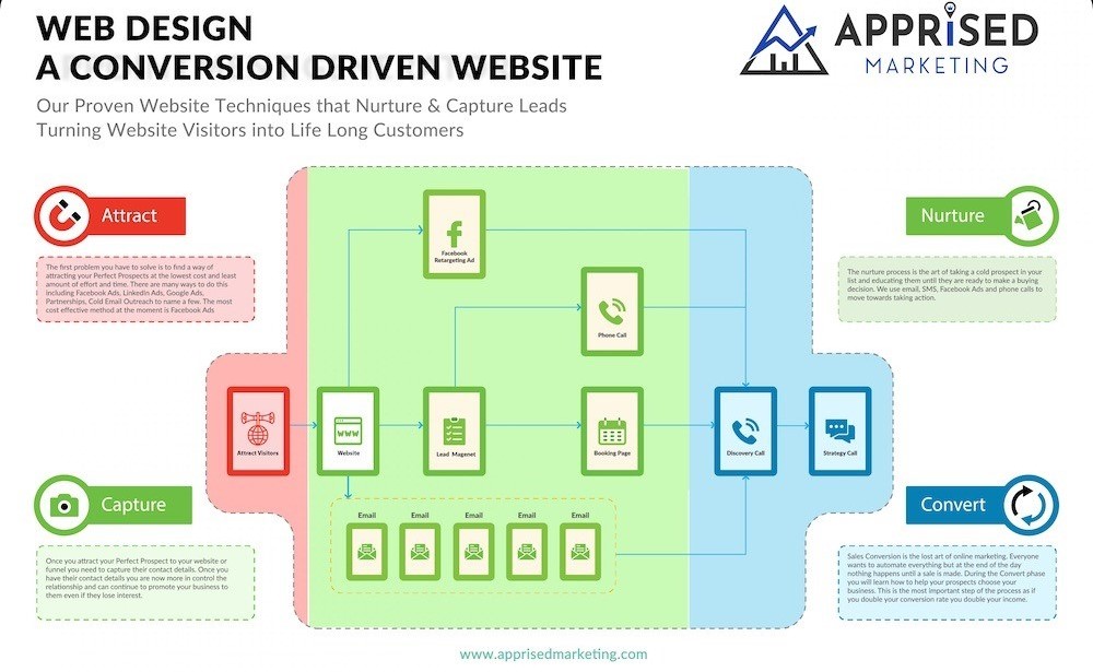 Conversion driven website flowchart — Attract, Nurture, Convert